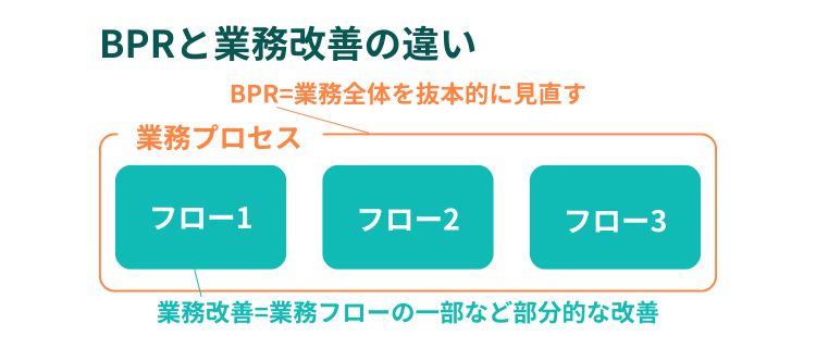 BPRと業務改善の違い