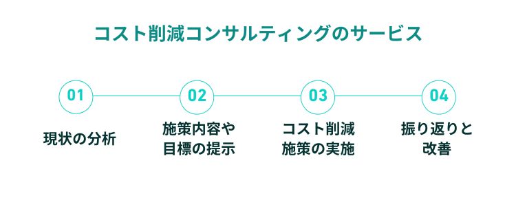 コスト削減コンサルティングの進め方
