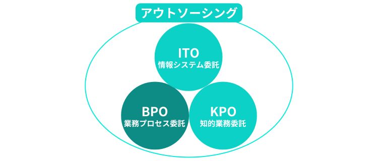 アウトソーシングは3つに分類される