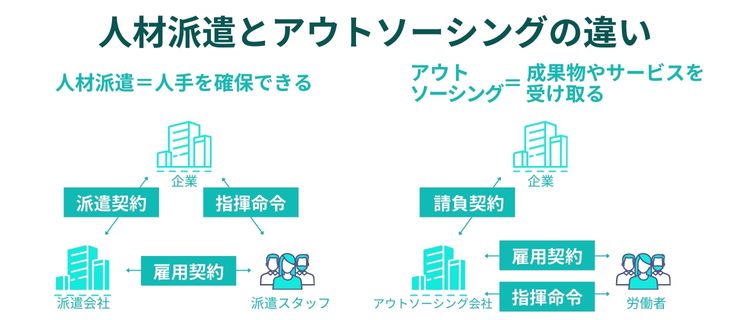 人材派遣とアウトソーシングの違いは3つ
