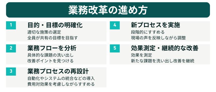 業務改革の進め方【5ステップ】